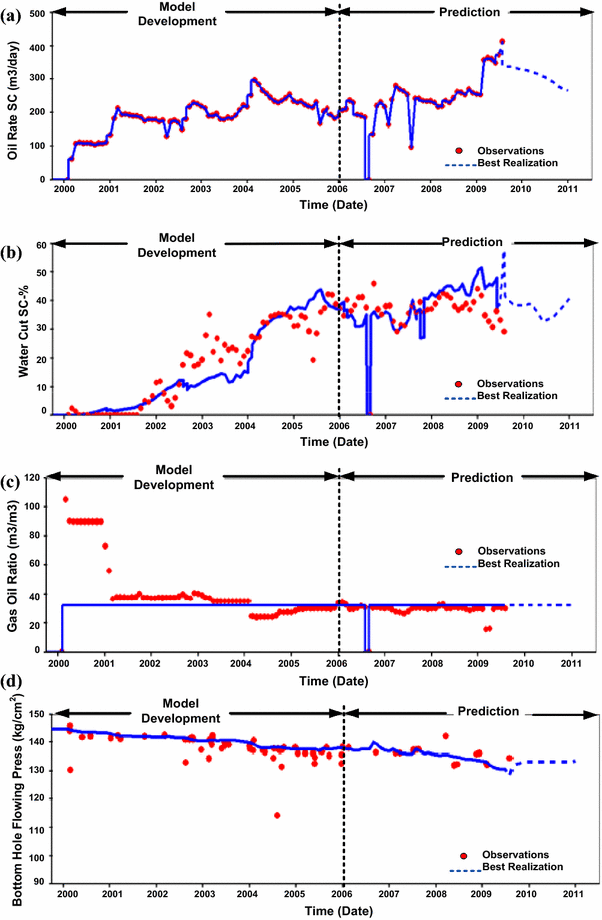 History matching of petroleum reservoirs employing adaptive