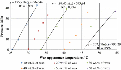 Wax precipitation in multicomponent hydrocarbon system | SpringerLink