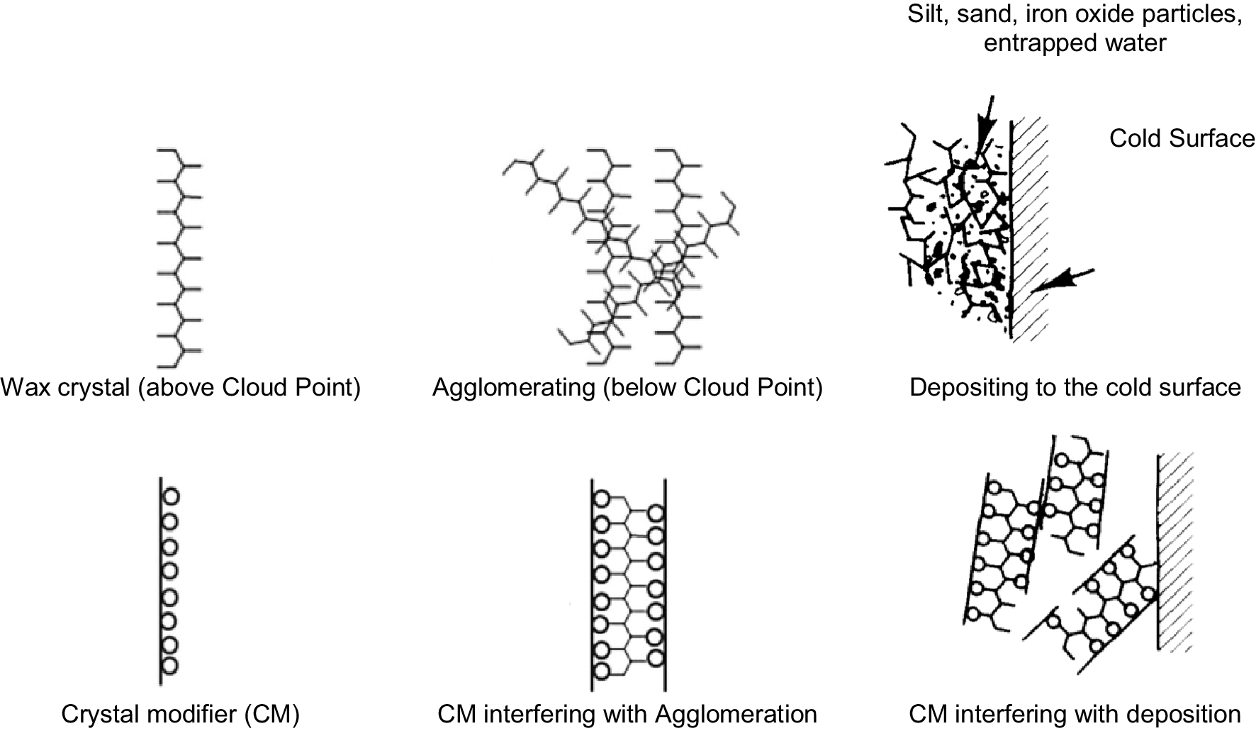 Preventing and removing wax deposition inside vertical wells a review