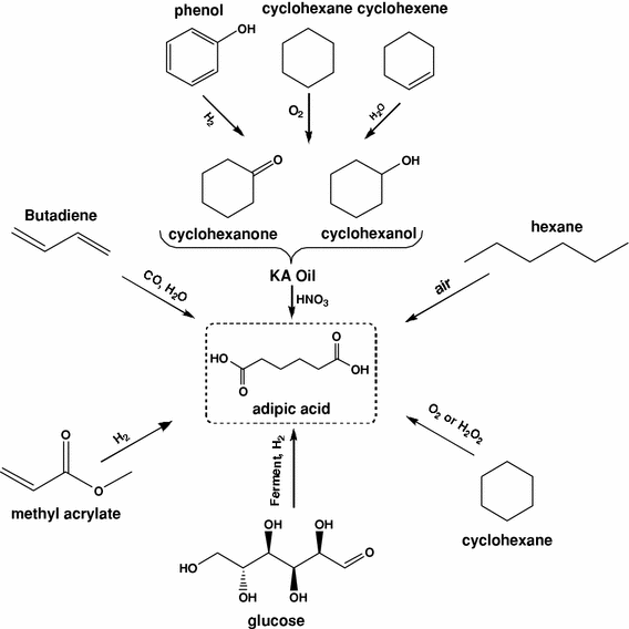 Exp5 synthesis of acipic acid form cyclohexanol picture
