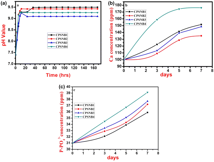Effect of alkali earth oxides on hydroxy-carbonated apatite nano layer ...