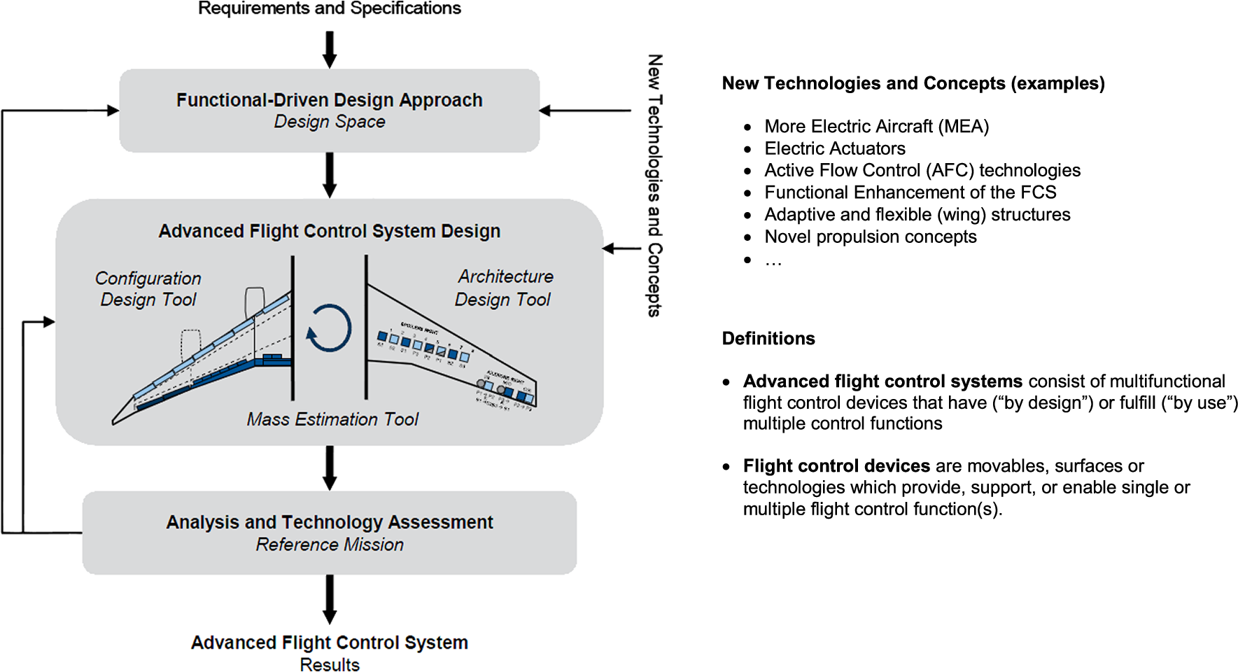 Preliminary design of advanced flight control system architectures for