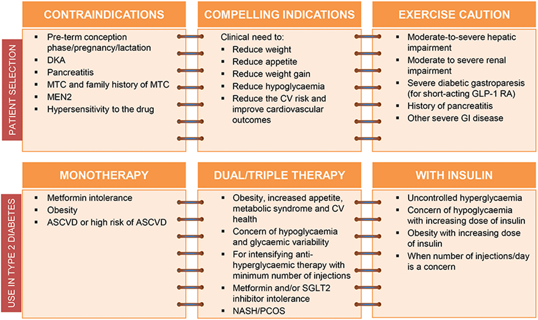 Consensus on GLP1 RA Use in the