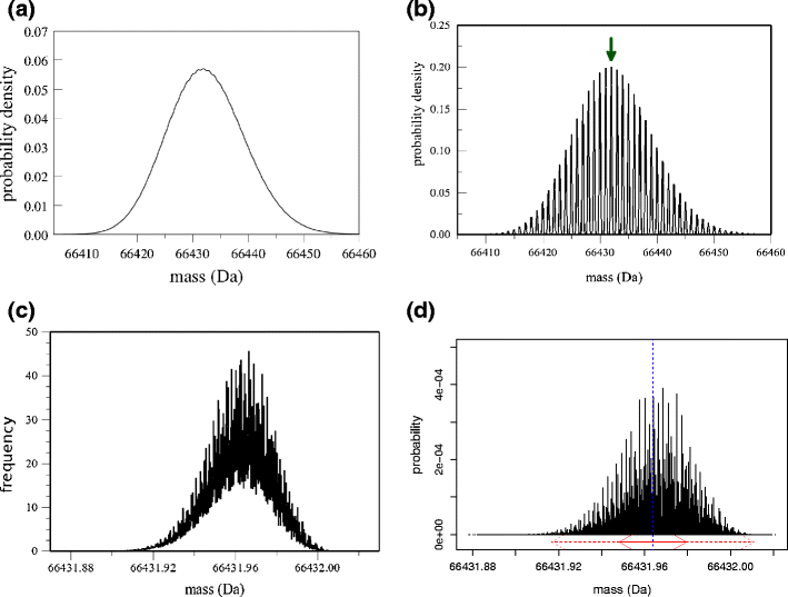 On the Fine Isotopic Distribution and Limits to Resolution in Mass