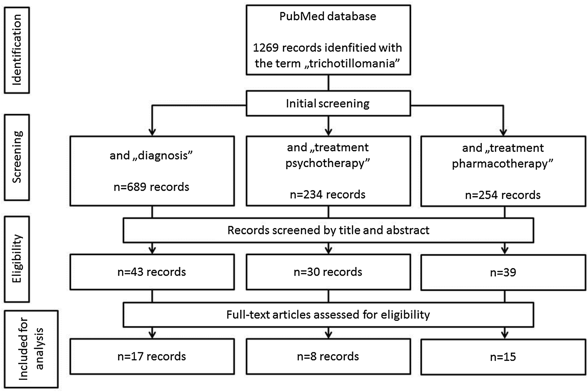 Trichotillomania and Trichophagia: Modern Diagnostic and Therapeutic ...