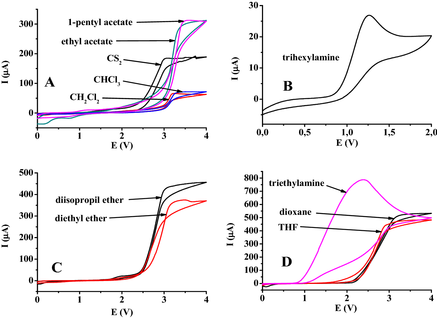 Electrooxidation of lowpermittivity solvents in acetonitrile and