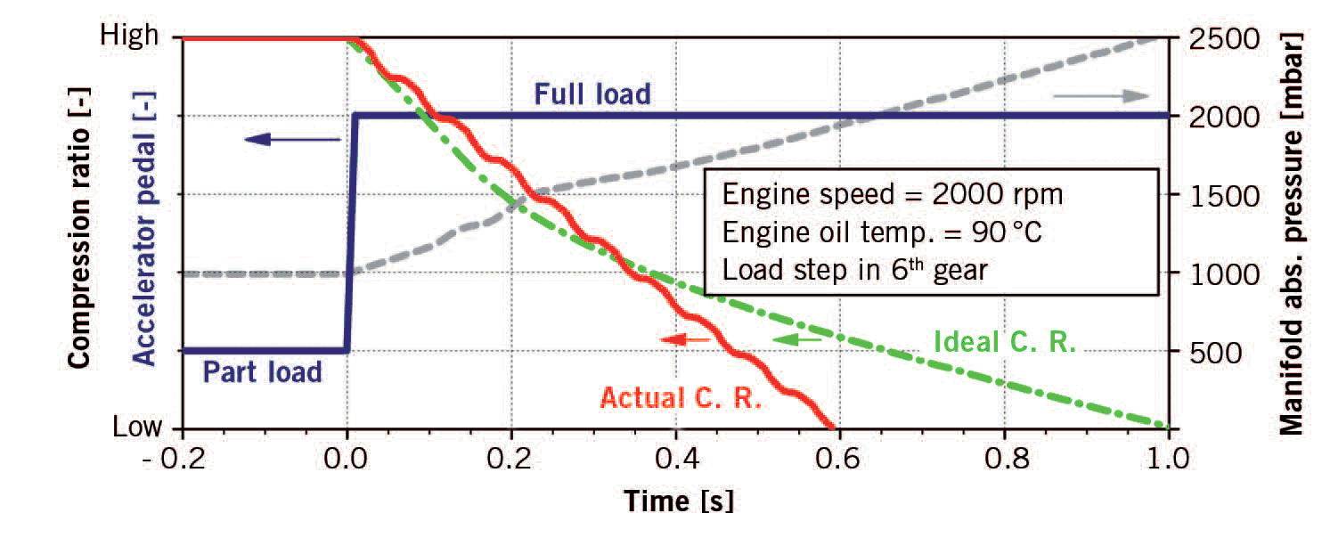Variable Compression Ratio for Gasoline Engines SpringerLink