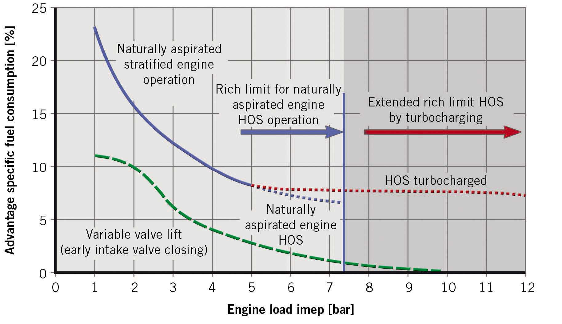 Leanburn Stratified Combustion at Gasoline Engines SpringerLink