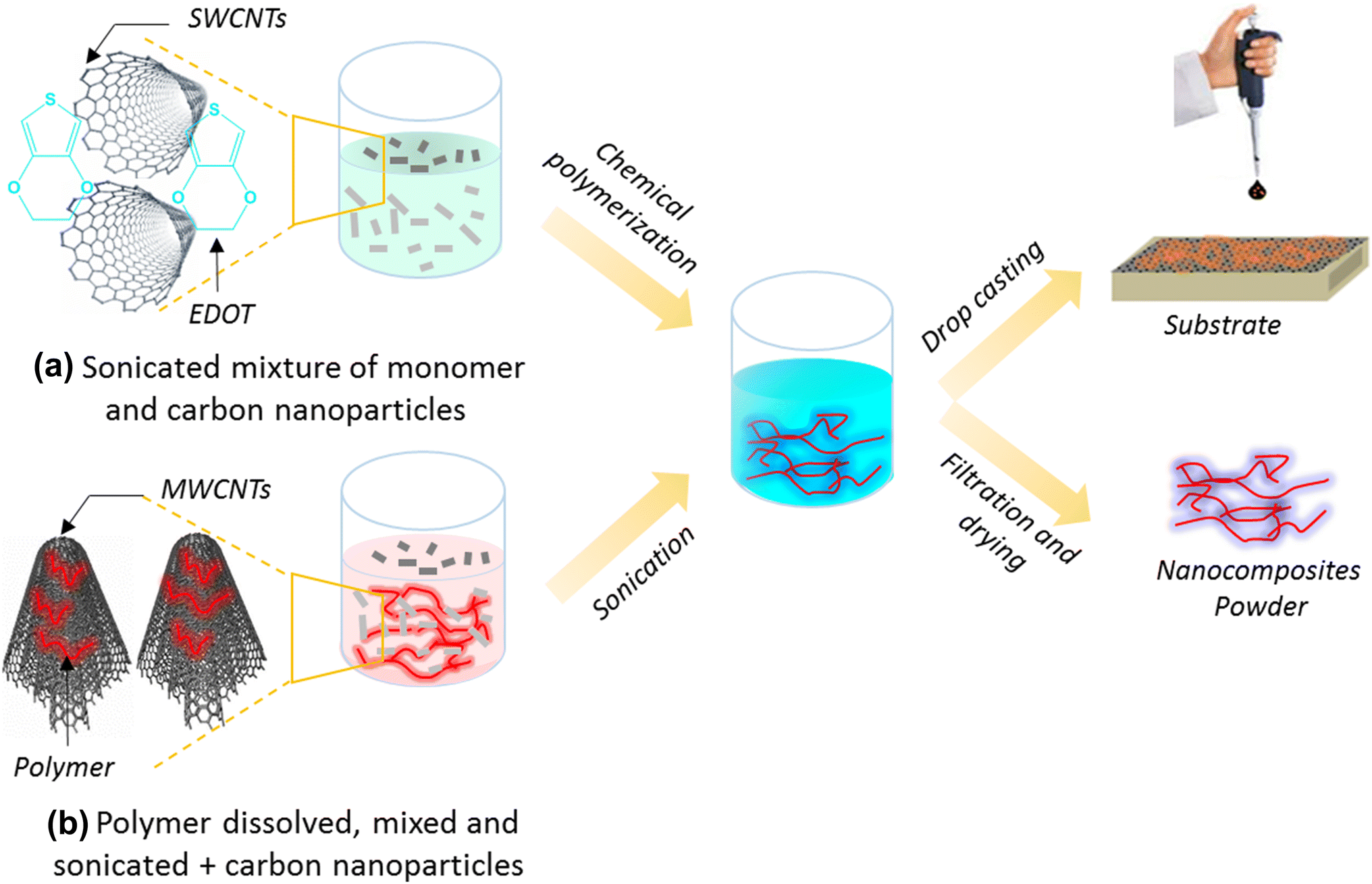 Recent progress in nanocomposites based on conducting polymer