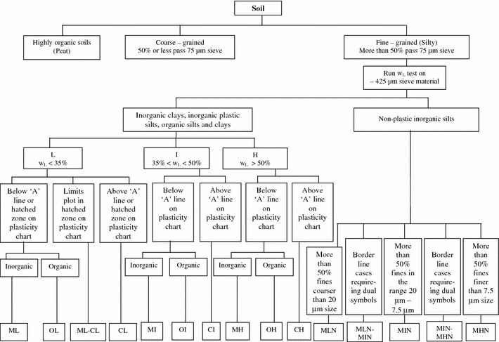classification of non plastic soils springerlink soil classification flow chart