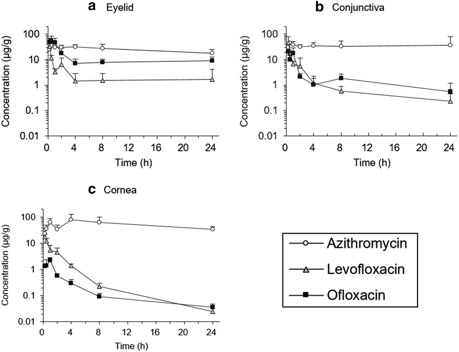of Azithromycin, Levofloxacin, and Ofloxacin in Rabbit