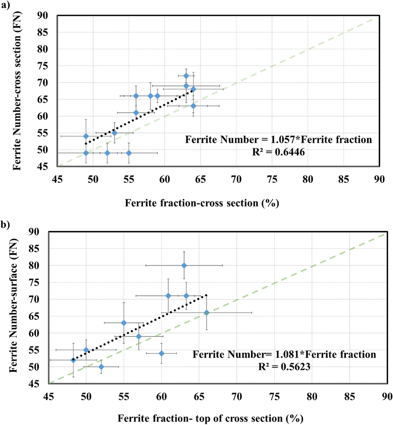 Ferrite content measurement in super duplex stainless steel welds
