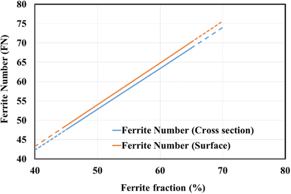 Ferrite content measurement in super duplex stainless steel welds SpringerLink
