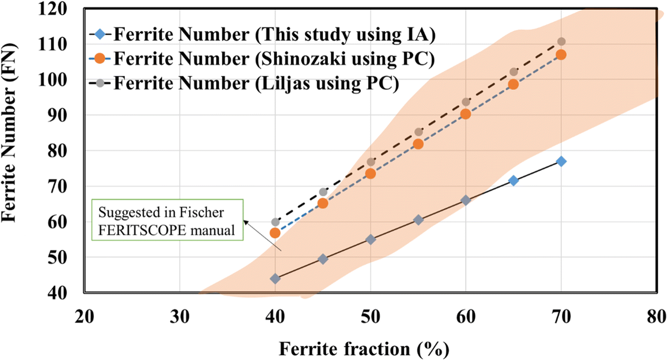 Ferrite content measurement in super duplex stainless steel welds SpringerLink