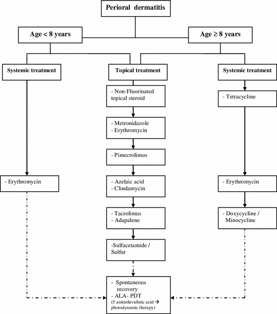 Perioral Dermatitis A Review of the Condition with Special Attention