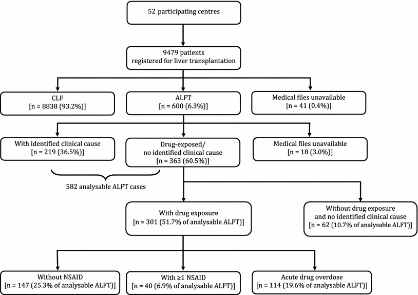 Transplantation for Acute Liver Failure in Patients Exposed to NSAIDs