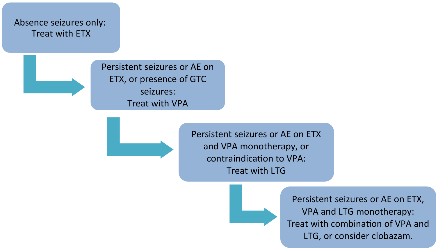 A Practical Guide to Treatment of Childhood Absence Epilepsy SpringerLink