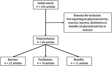 Perceived Barriers, Facilitators and Benefits for Regular Physical ...