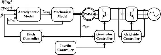 Inertia Response From Full Power Converter Based Permanent Magnet Wind 6071