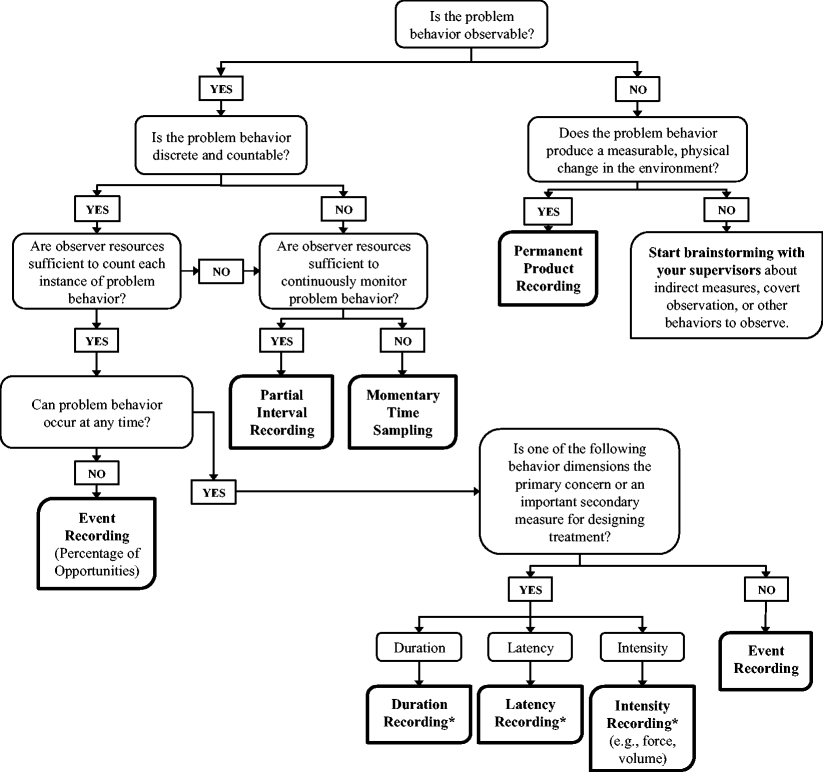 A Proposed Model for Selecting Measurement Procedures for the