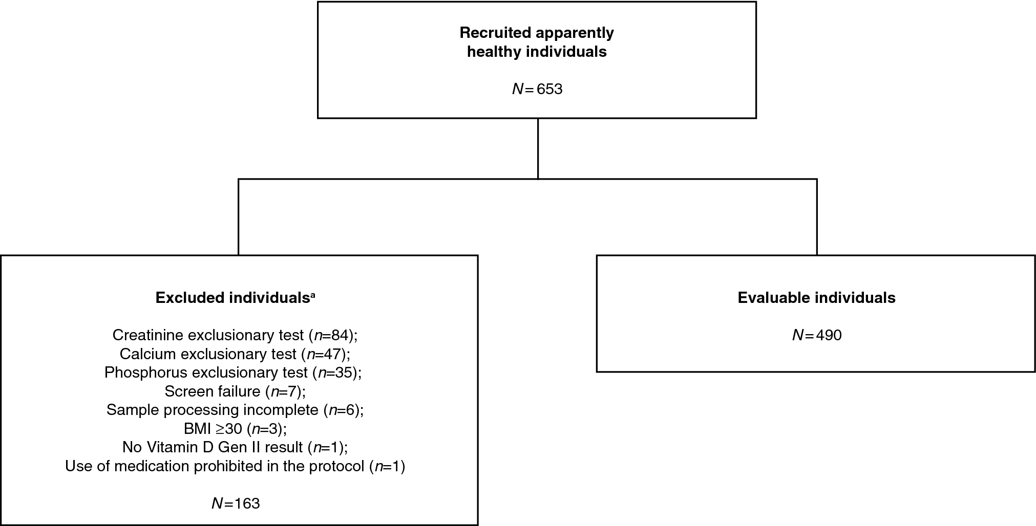 Parathyroid hormone reference ranges in healthy individuals classified ...
