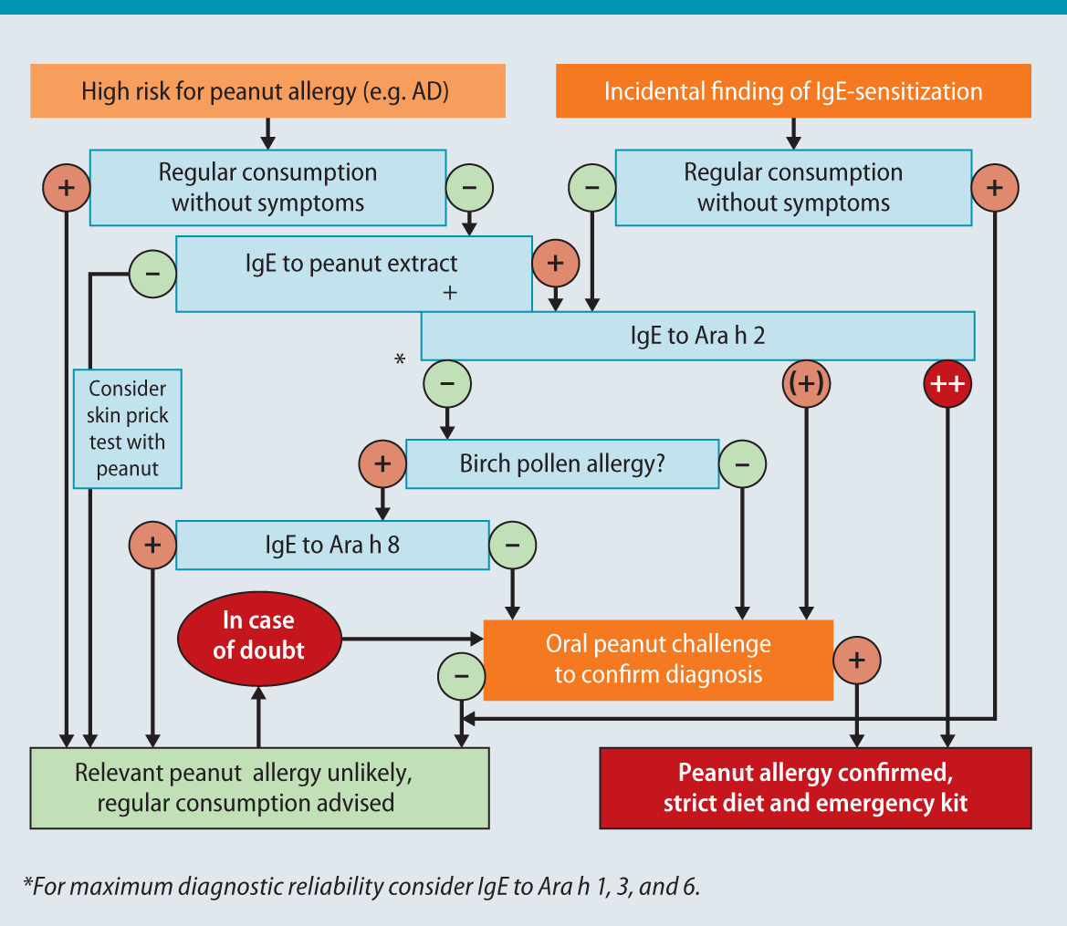 Benefits and limitations of molecular diagnostics in peanut allergy