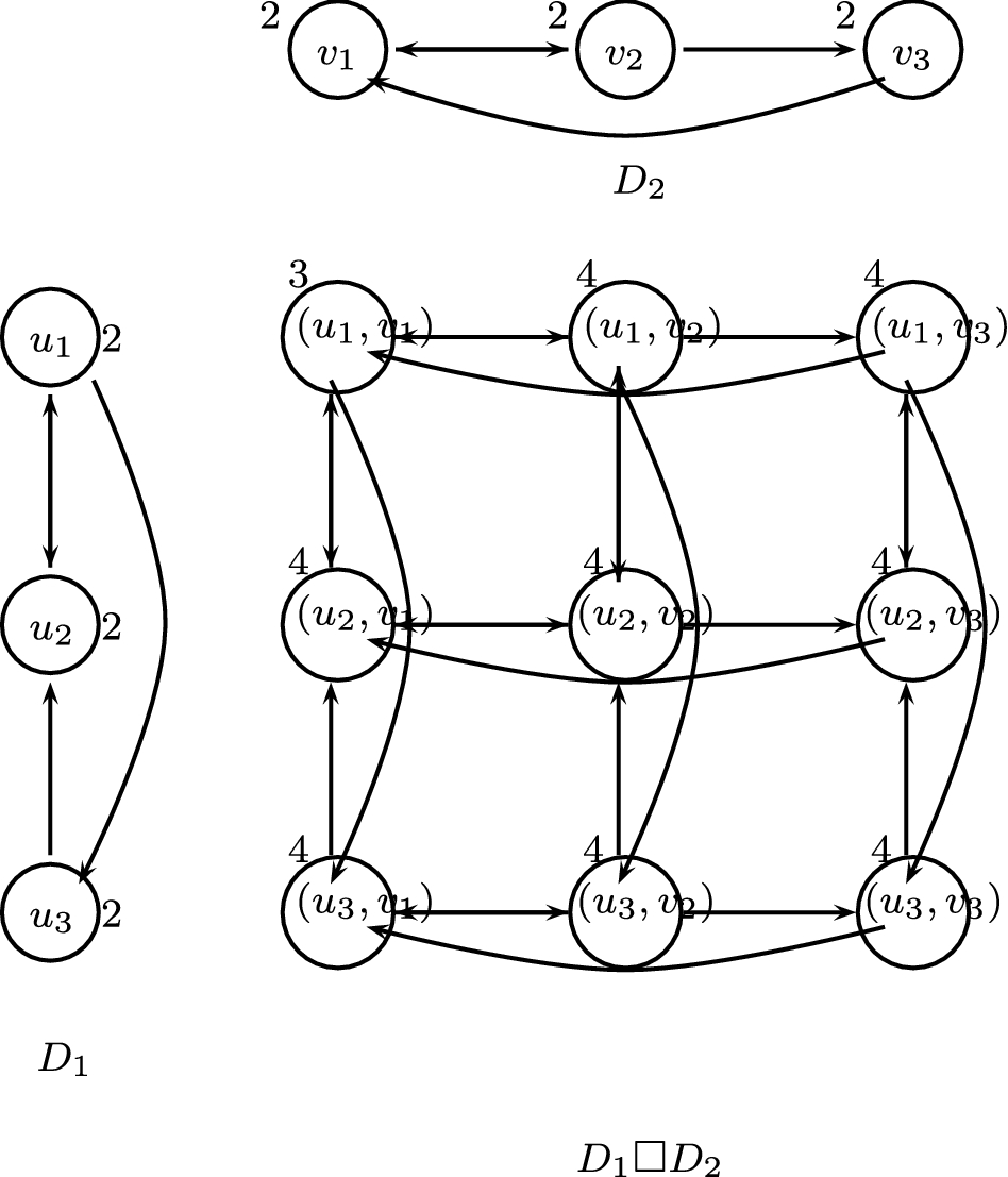 Boundary Vertices of Cartesian Product of Directed Graphs SpringerLink