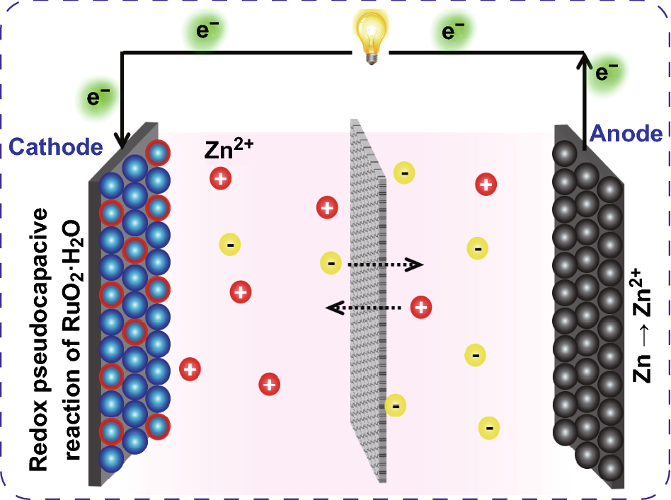 HighPower and UltralongLife Aqueous ZincIon Hybrid Capacitors Based