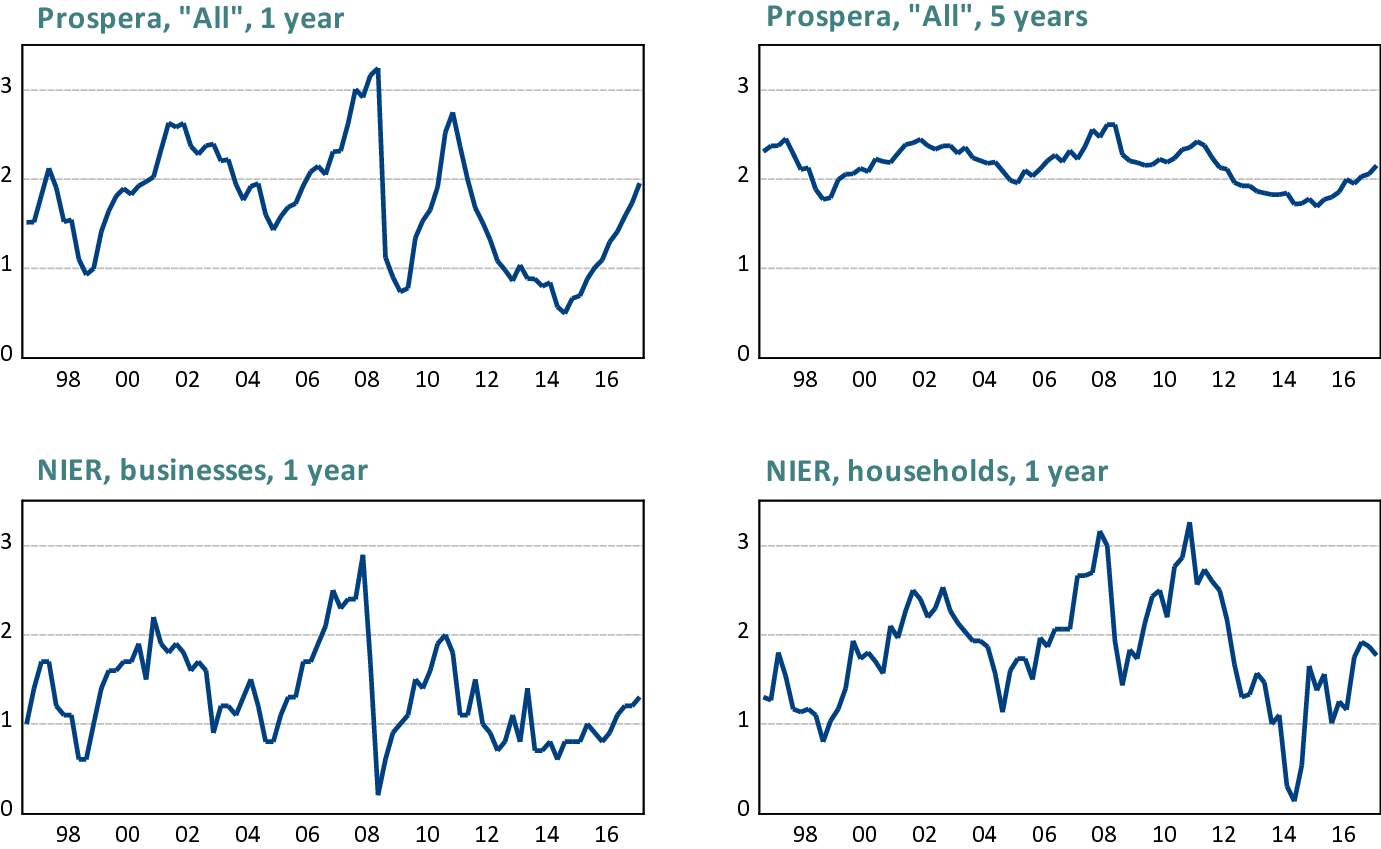 Forecasting inflation in Sweden SpringerLink