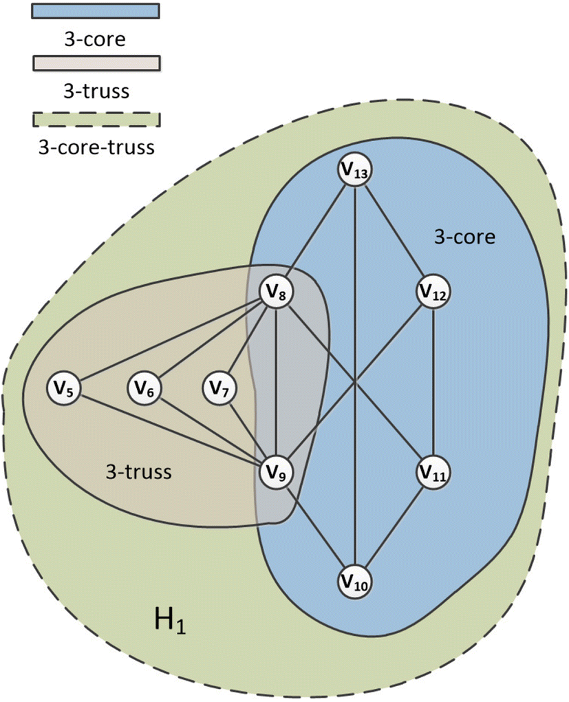 Discovering Hierarchical Subgraphs of K-Core-Truss | SpringerLink