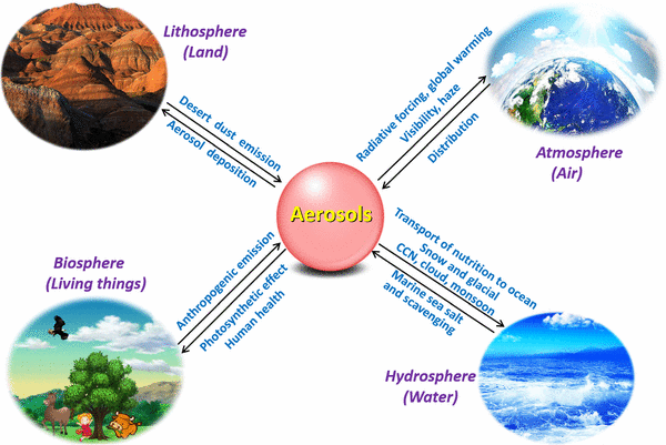The Importance Of Aerosols In The Earth System Science