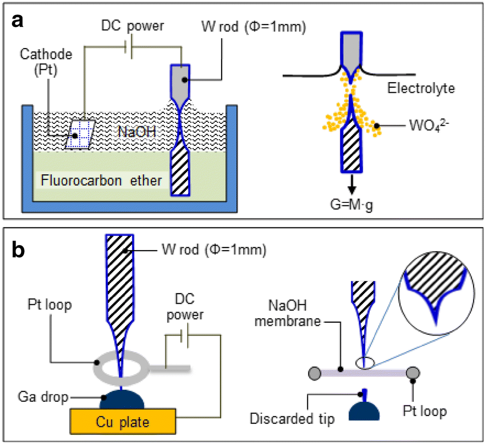 Electrochemical Etching of Tungsten for Fabrication of Sub10nm Tips