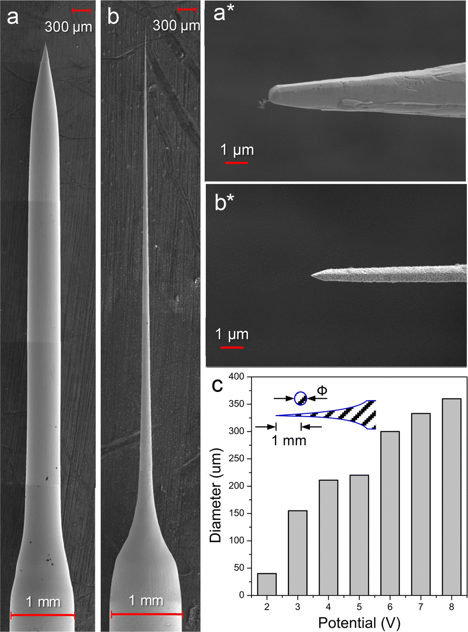 Electrochemical Etching of Tungsten for Fabrication of Sub10nm Tips