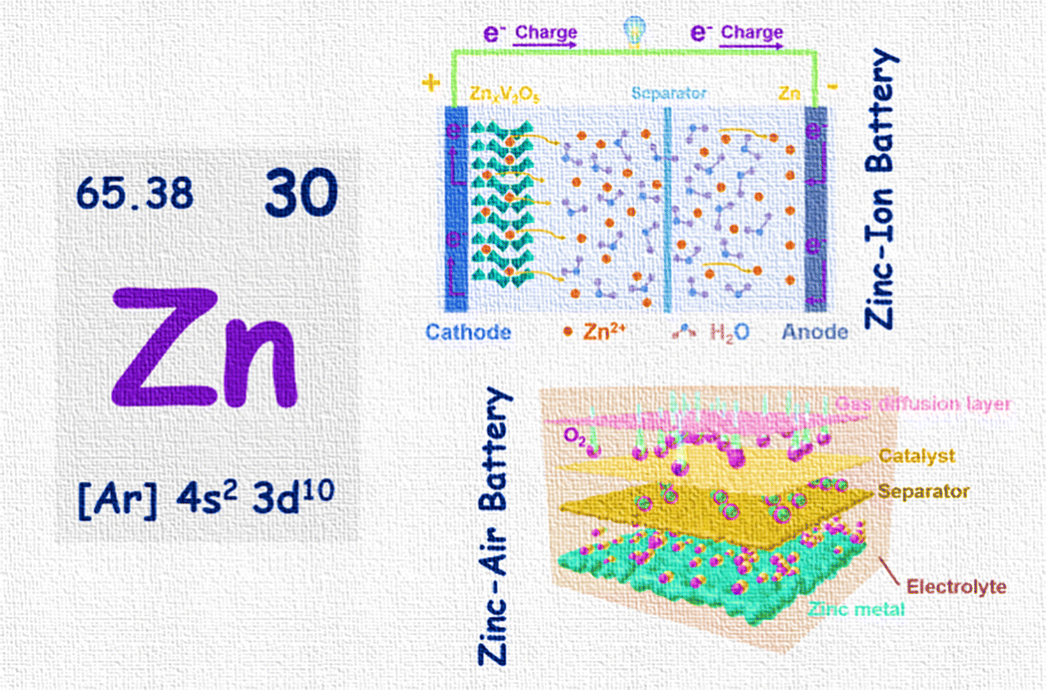 Electrode Materials for Rechargeable ZincIon and ZincAir Batteries Current Status and Future