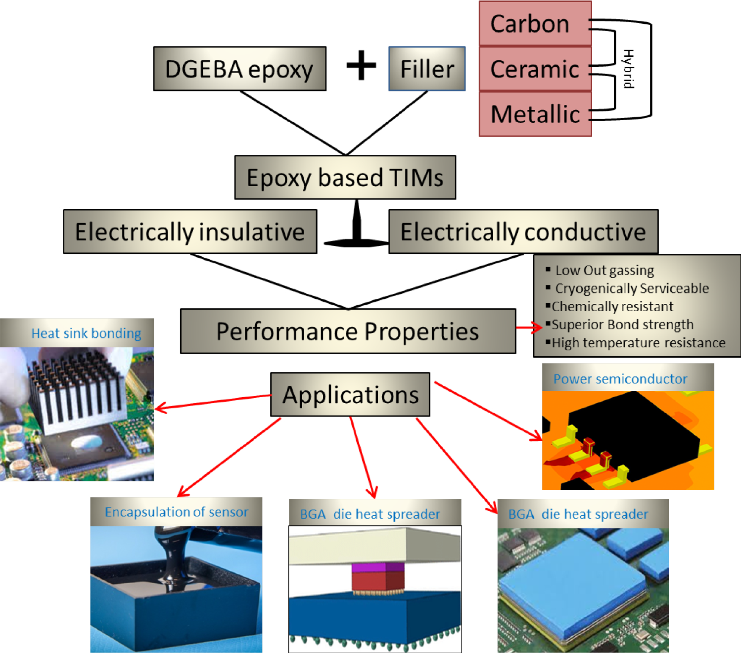 Fundamental and innovative approaches for filler design of thermal interface materials based on