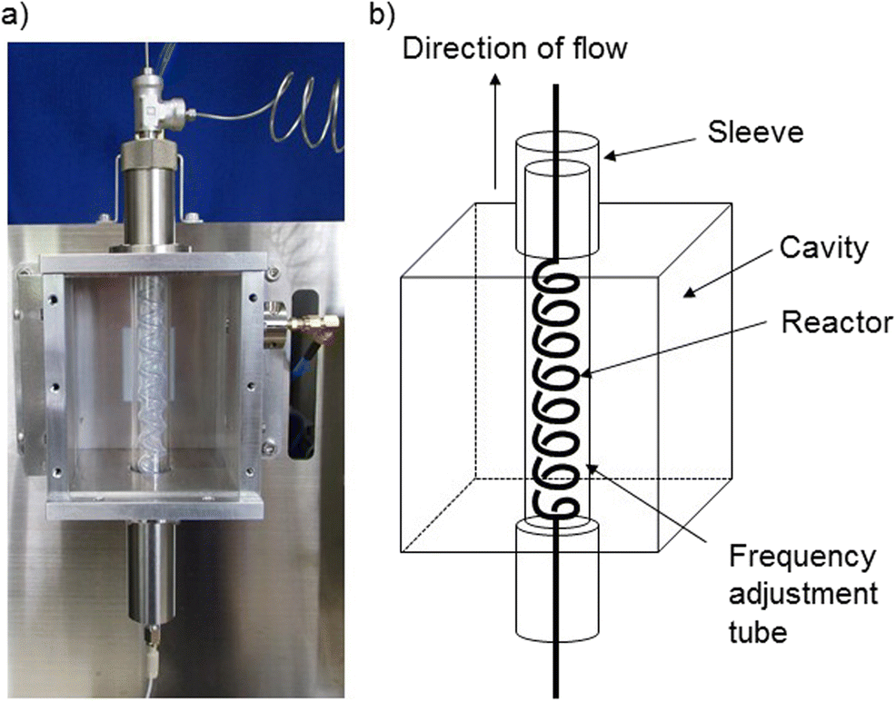 A continuousflow resonatortype microwave reactor for highefficiency