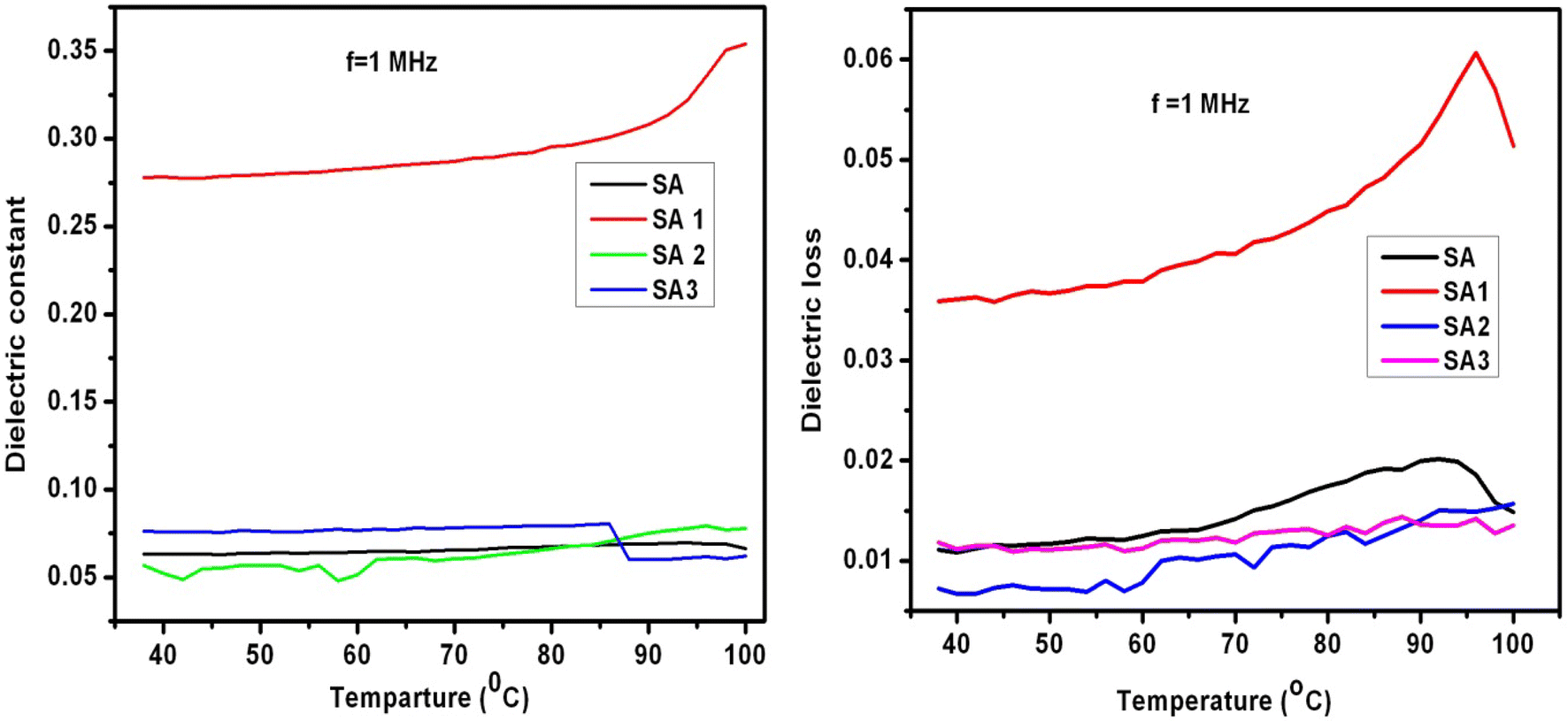 Preparation, characterization and dielectric properties of sodium