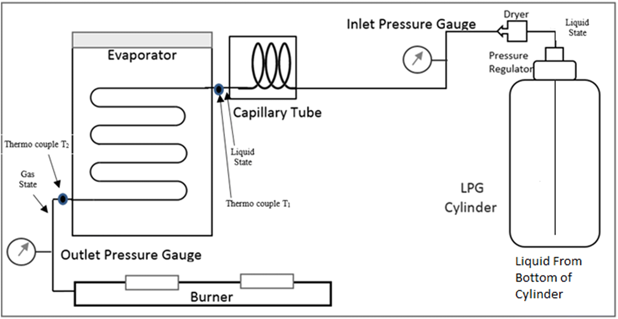 Experimental investigation and parameter analysis of LPG refrigeration