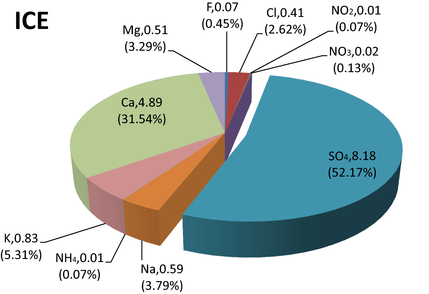 Chemical composition and isotopic signatures of ice and snow over a