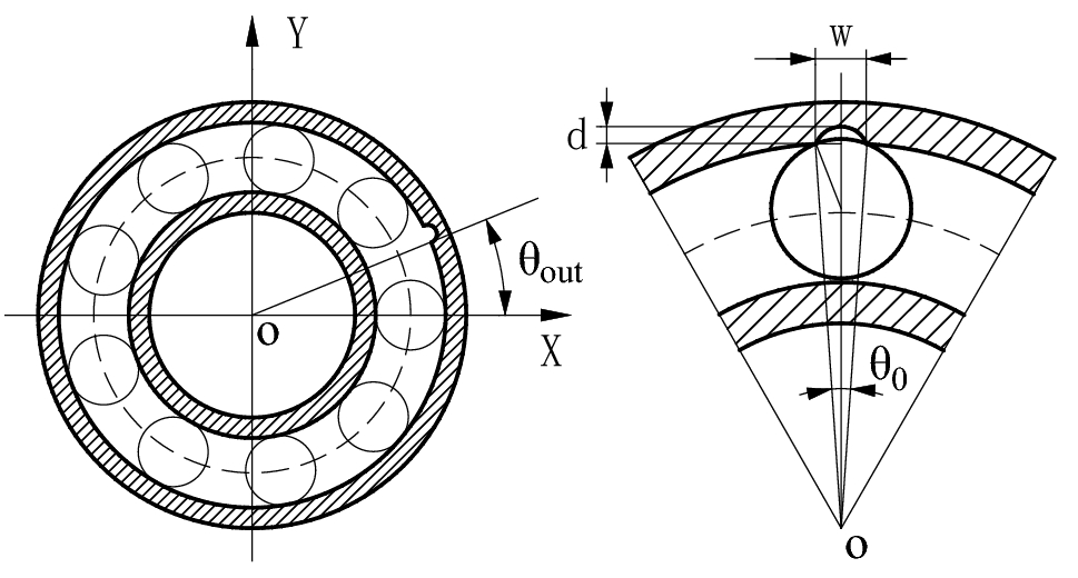 Research on ball bearing model based on local defects SpringerLink