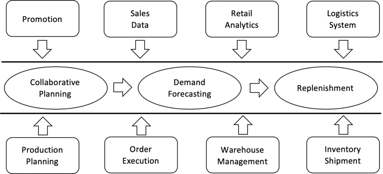 Retail supply chain management a review of theories and practices