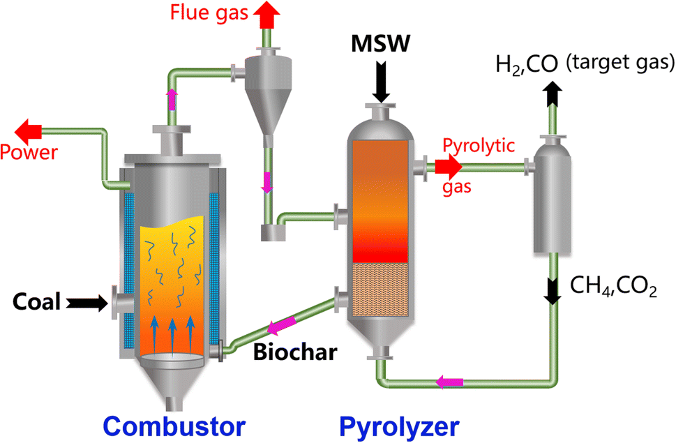 Biochar and pyrolytic gas properties from pyrolysis of simulated
