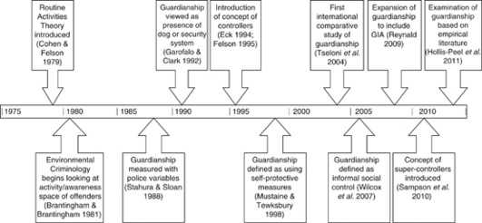 The capable guardian in routine activities theory: A theoretical and ...