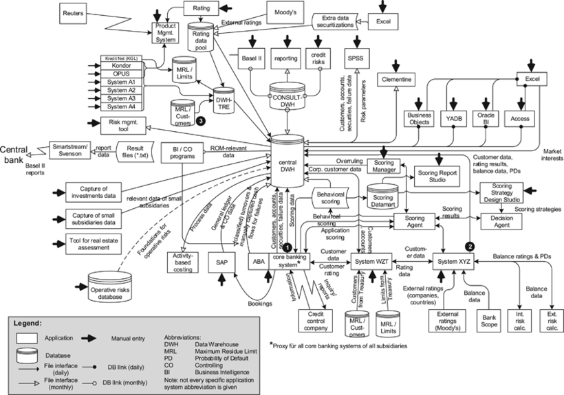 data semantic heterogeneity integration integration of design Supporting the data requirements