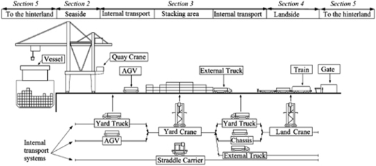 Sea container terminals: New technologies and OR models | SpringerLink