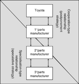 summarizes hierarchical strategies structures