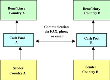 Hawala and Related Informal Value Transfer Systems – An Assessment in ...