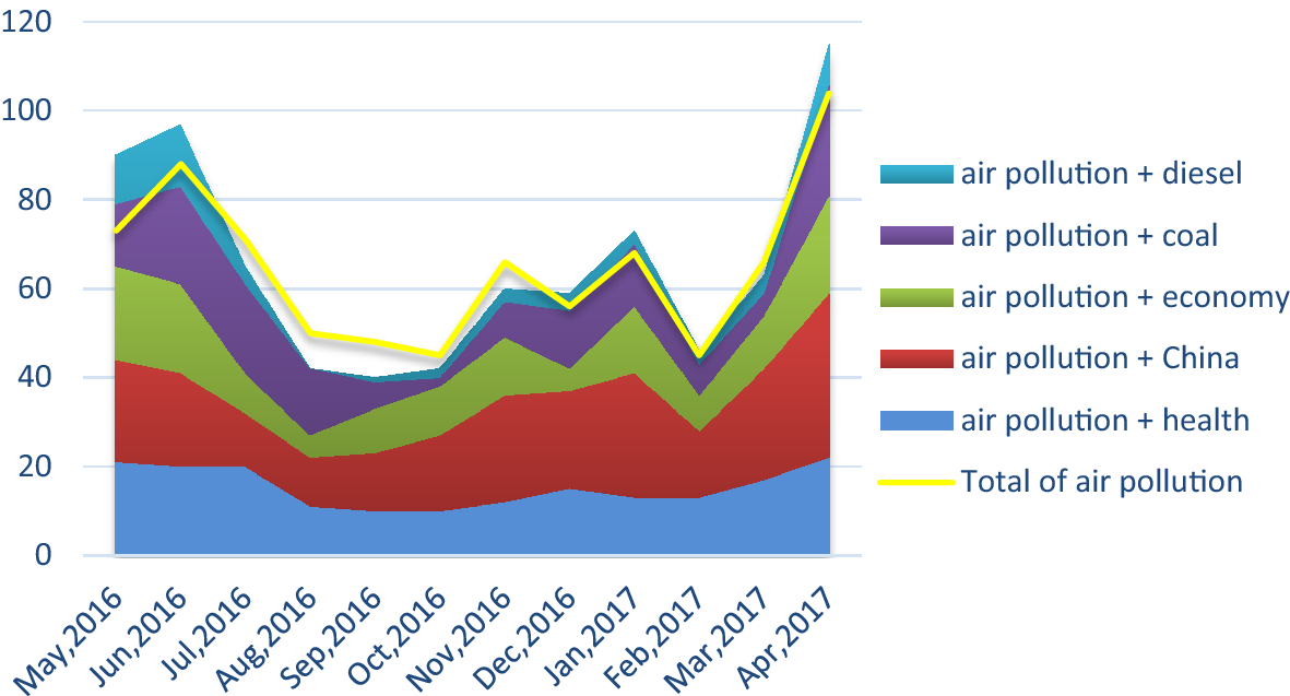 Transboundary Air Pollution in South Korea An Analysis of Media Frames