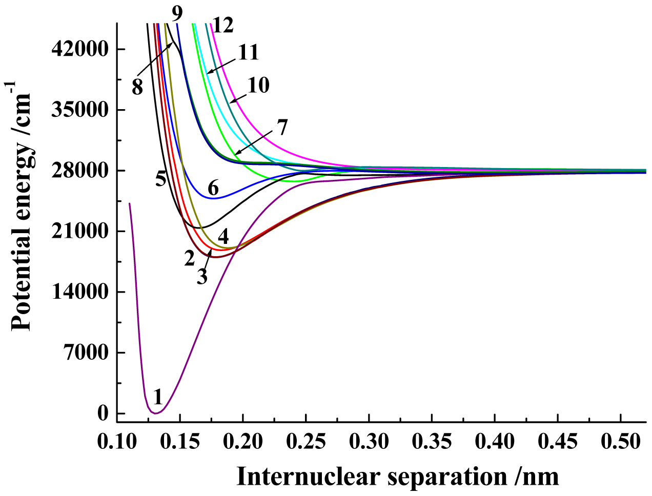 Potential energy curves and spectroscopic parameters of the 24 ΛS states and 54 Ω states of the