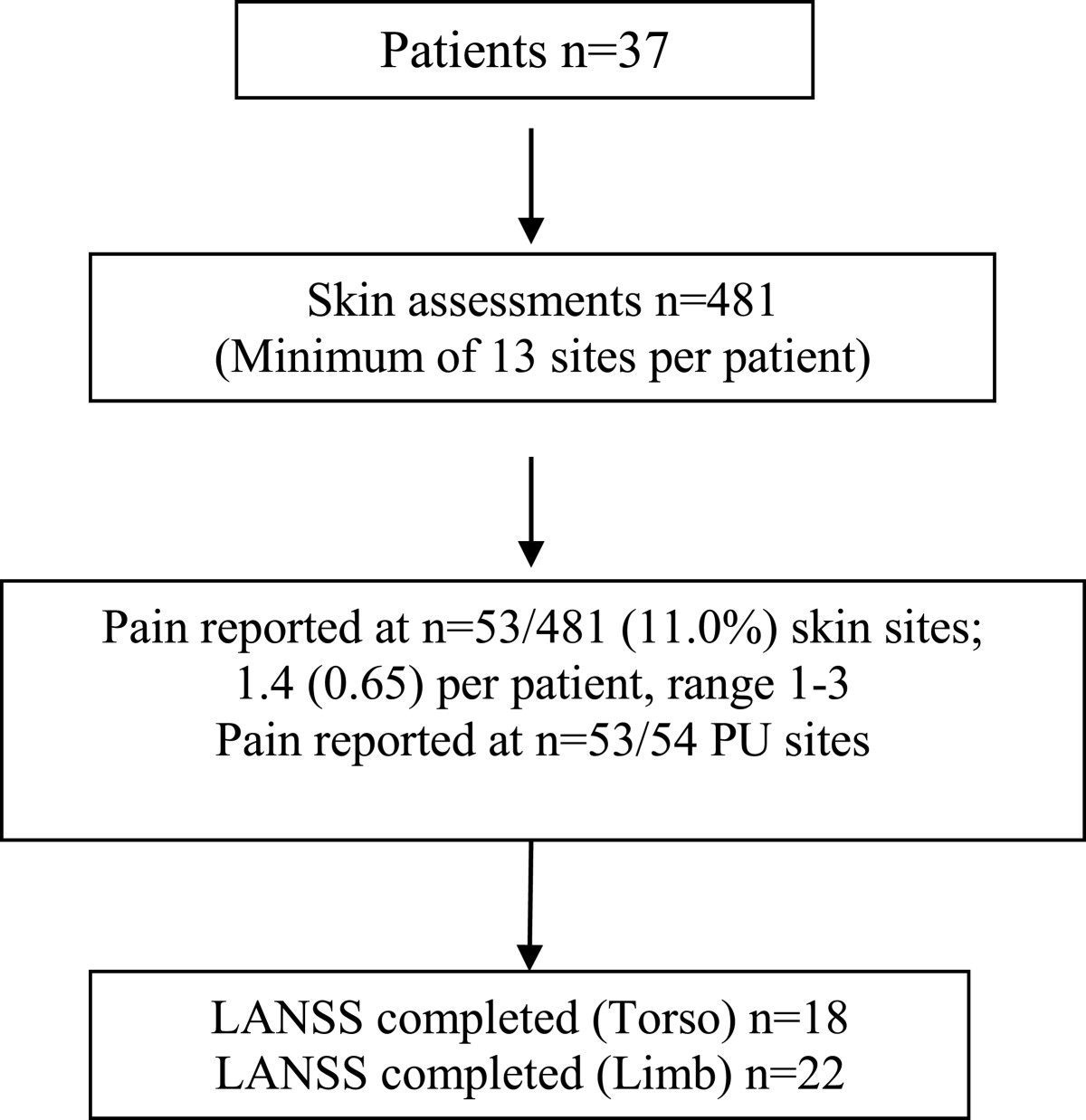 Pressure Ulcer Related Pain In Community Populations A